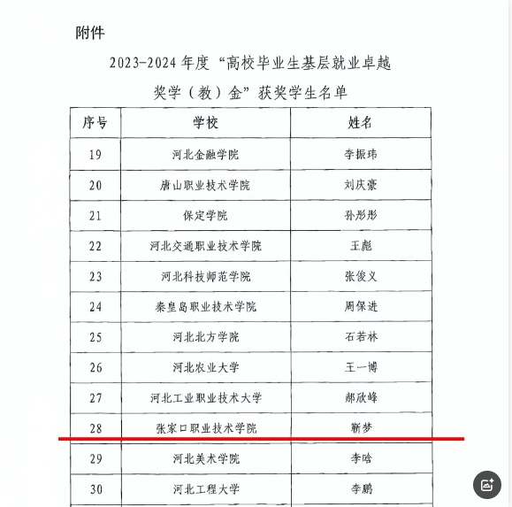 best365毕业生靳梦荣获“高校毕业生基层就业卓越奖学金”