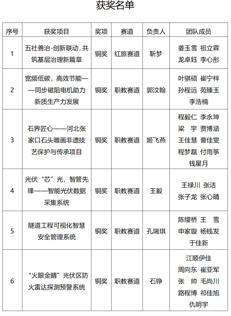 争一流 当冠军 | best365学子在“建行杯”河北省大学生创新大赛中获奖