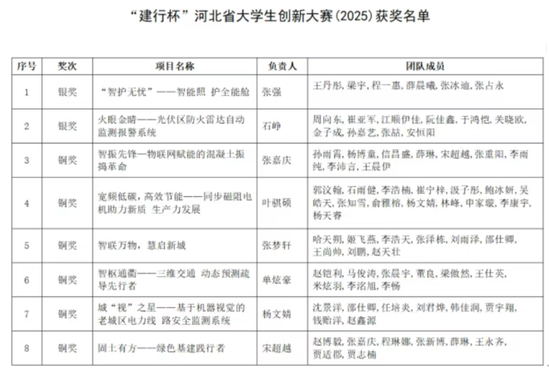 争一流 当冠军 | best365在河北省大学生创新大赛中喜获佳绩