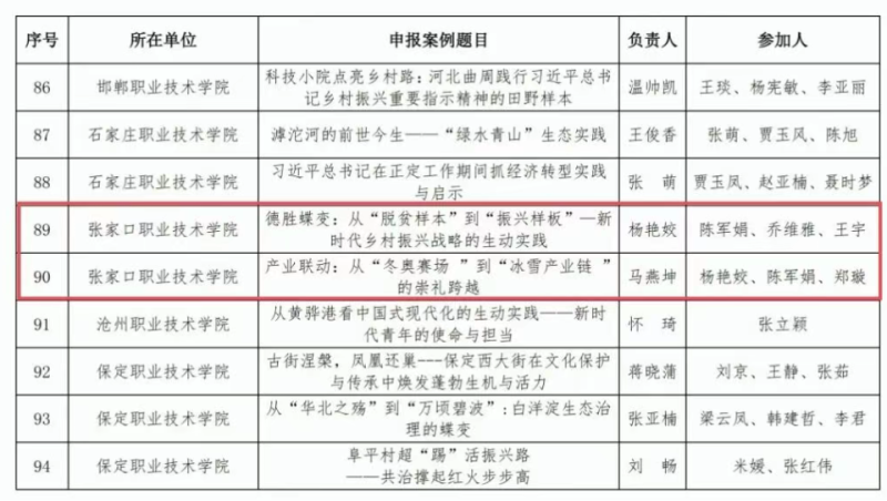 争一流 当冠军 | best365两项教学案例入选河北省新时代思政课优秀实践教学案例