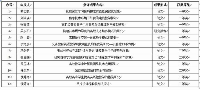 2013年度best365获得省教学成果奖、市级社会科学与教育科学成果奖47项