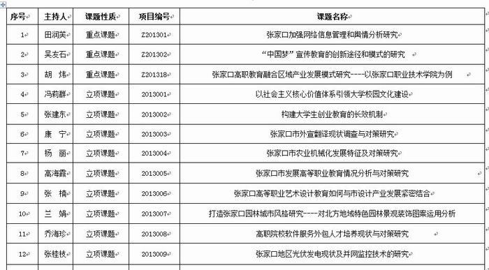 best3652013年度61项科研课题获准省、市立项一览表