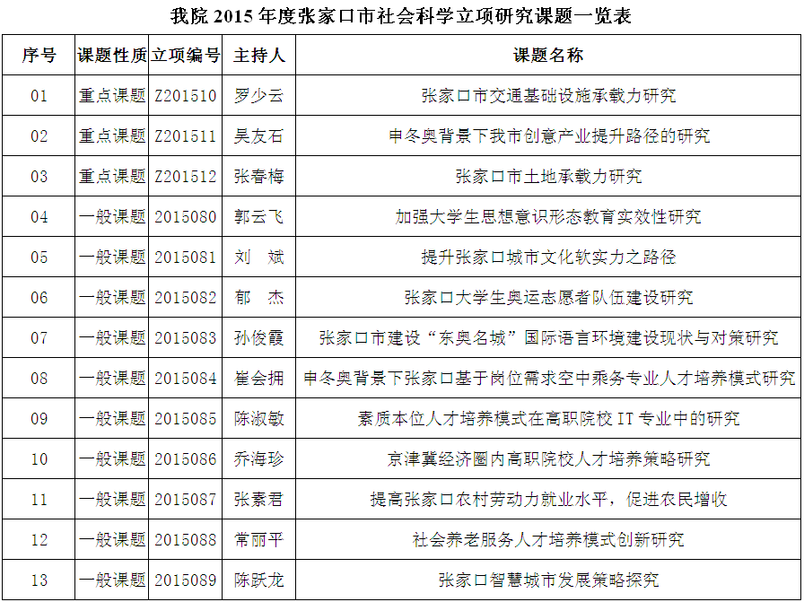 best3652015年度张家口市社会科学立项研究课题一览表