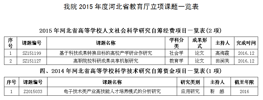best3652015年度河北省教育厅立项课题一览表